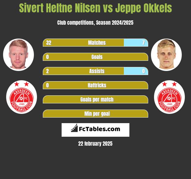 Sivert Heltne Nilsen vs Jeppe Okkels h2h player stats