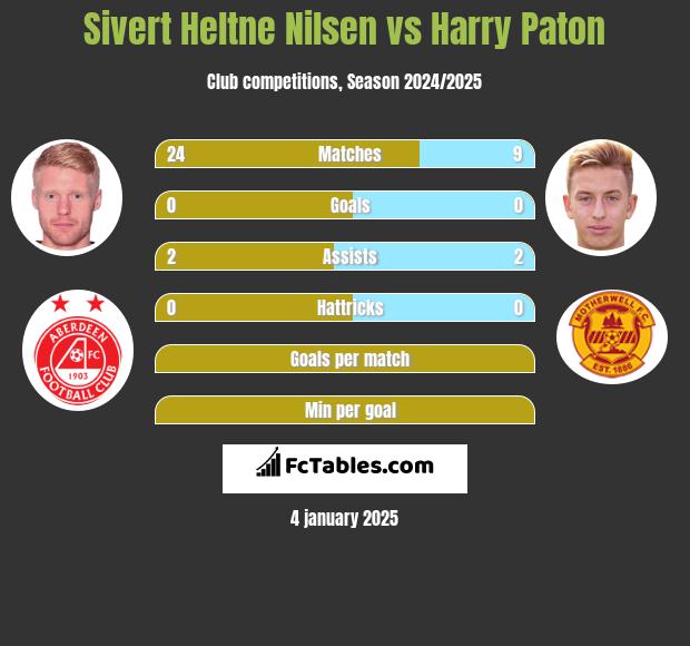 Sivert Heltne Nilsen vs Harry Paton h2h player stats