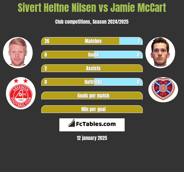 Sivert Heltne Nilsen vs Jamie McCart h2h player stats