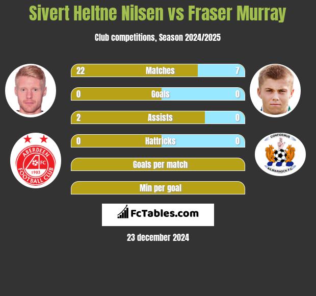 Sivert Heltne Nilsen vs Fraser Murray h2h player stats