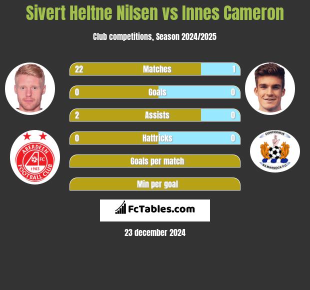 Sivert Heltne Nilsen vs Innes Cameron h2h player stats