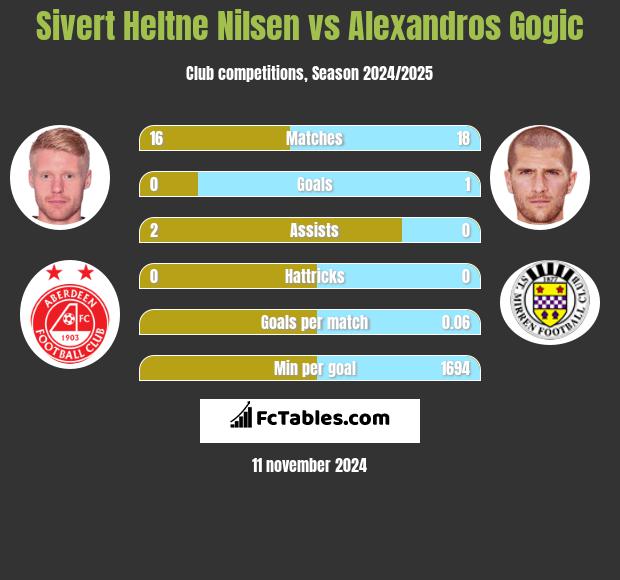 Sivert Heltne Nilsen vs Alexandros Gogic h2h player stats