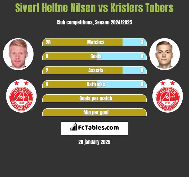 Sivert Heltne Nilsen vs Kristers Tobers h2h player stats