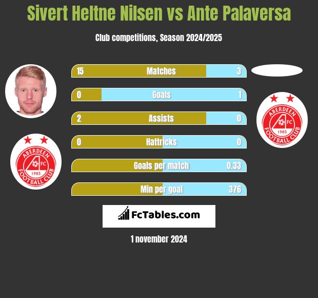 Sivert Heltne Nilsen vs Ante Palaversa h2h player stats