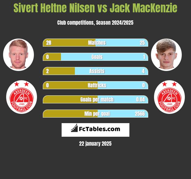 Sivert Heltne Nilsen vs Jack MacKenzie h2h player stats