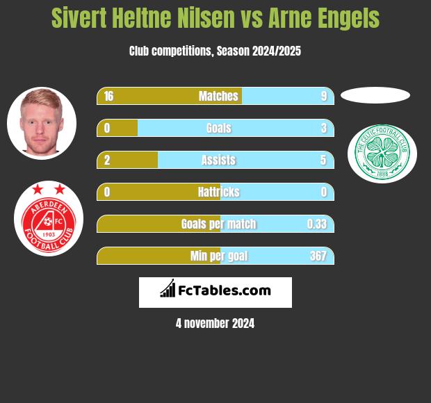 Sivert Heltne Nilsen vs Arne Engels h2h player stats