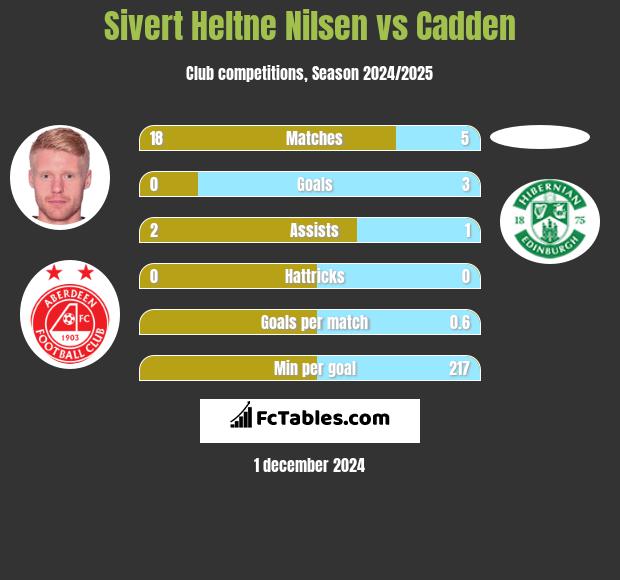 Sivert Heltne Nilsen vs Cadden h2h player stats