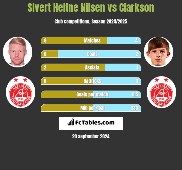 Sivert Heltne Nilsen vs Clarkson h2h player stats