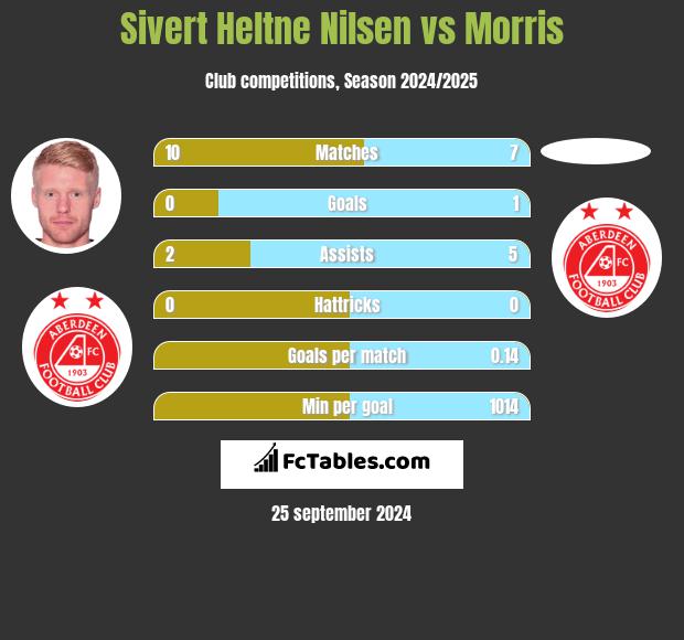 Sivert Heltne Nilsen vs Morris h2h player stats