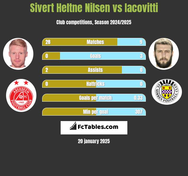 Sivert Heltne Nilsen vs Iacovitti h2h player stats