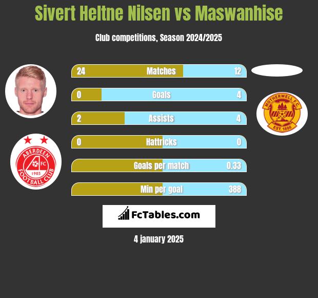 Sivert Heltne Nilsen vs Maswanhise h2h player stats