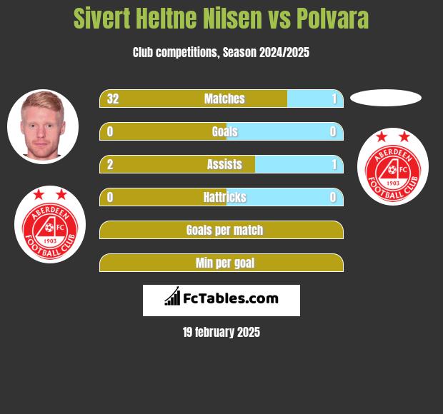 Sivert Heltne Nilsen vs Polvara h2h player stats