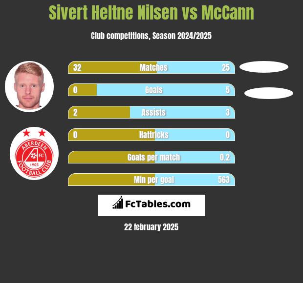 Sivert Heltne Nilsen vs McCann h2h player stats