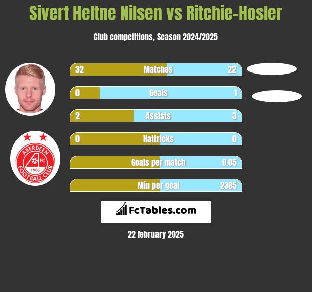 Sivert Heltne Nilsen vs Ritchie-Hosler h2h player stats