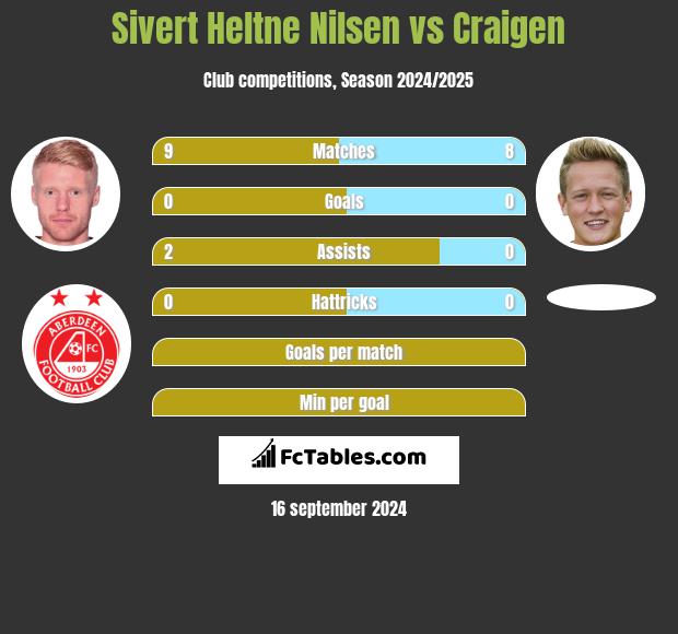 Sivert Heltne Nilsen vs Craigen h2h player stats