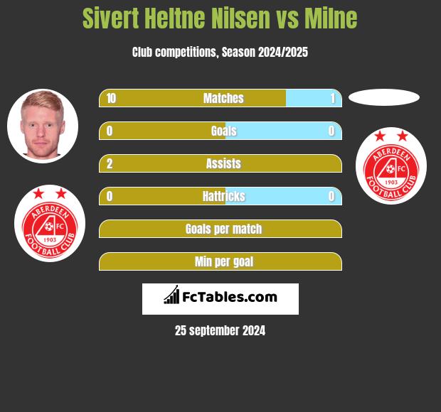 Sivert Heltne Nilsen vs Milne h2h player stats