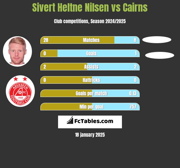 Sivert Heltne Nilsen vs Cairns h2h player stats