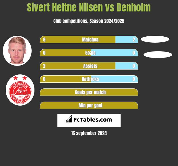 Sivert Heltne Nilsen vs Denholm h2h player stats