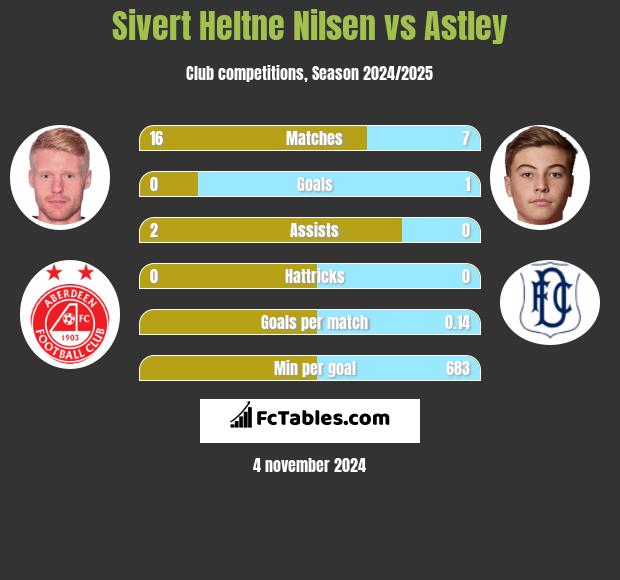 Sivert Heltne Nilsen vs Astley h2h player stats