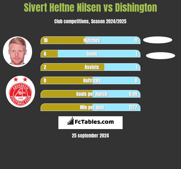 Sivert Heltne Nilsen vs Dishington h2h player stats