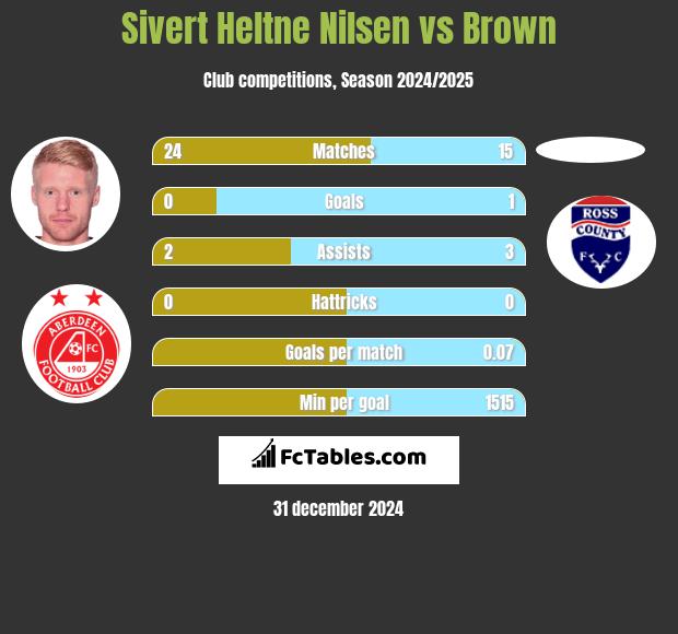 Sivert Heltne Nilsen vs Brown h2h player stats