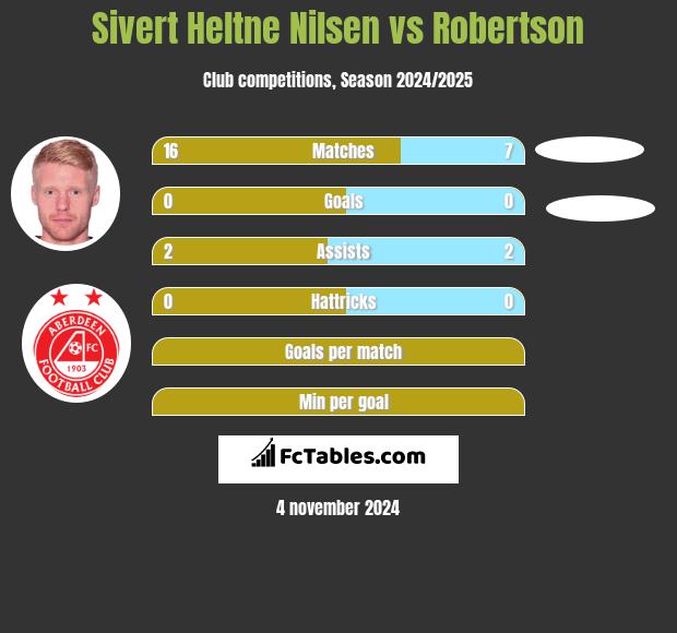 Sivert Heltne Nilsen vs Robertson h2h player stats