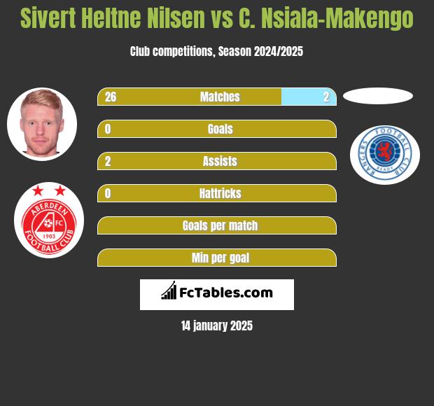 Sivert Heltne Nilsen vs C. Nsiala-Makengo h2h player stats