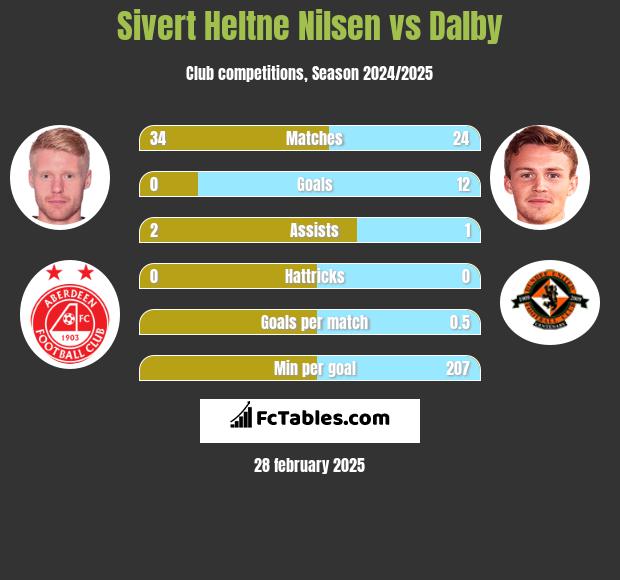 Sivert Heltne Nilsen vs Dalby h2h player stats