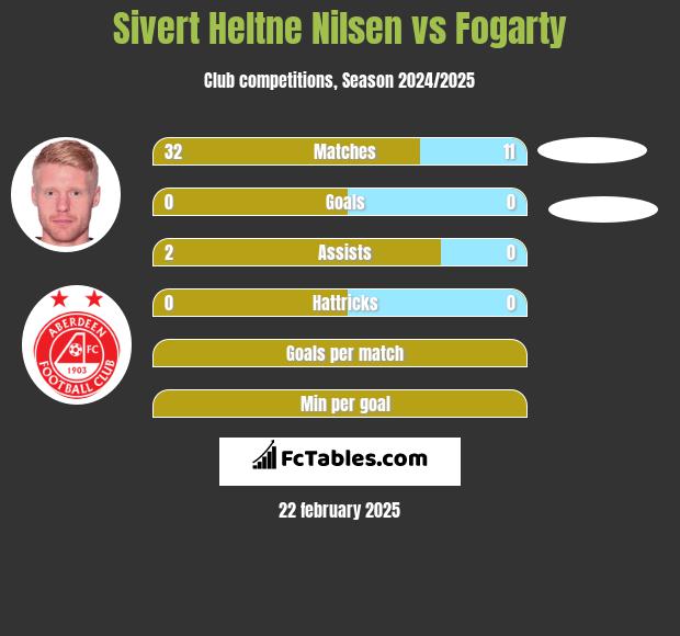 Sivert Heltne Nilsen vs Fogarty h2h player stats