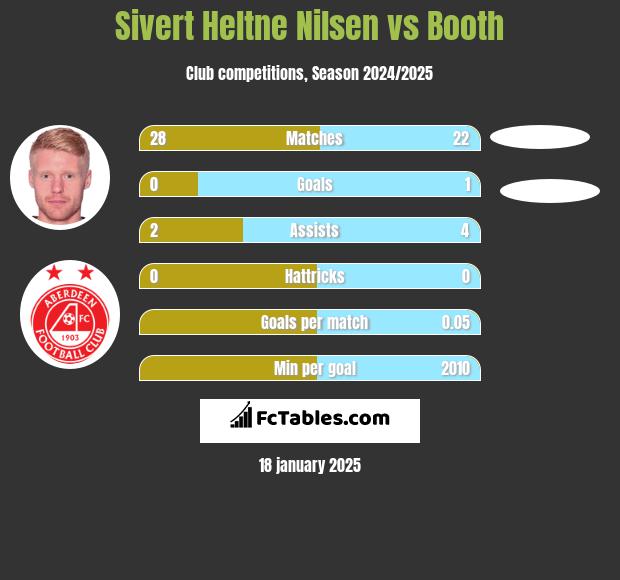 Sivert Heltne Nilsen vs Booth h2h player stats