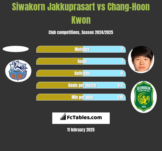 Siwakorn Jakkuprasart vs Chang-Hoon Kwon h2h player stats