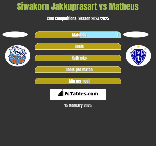 Siwakorn Jakkuprasart vs Matheus h2h player stats