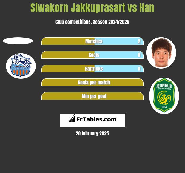 Siwakorn Jakkuprasart vs Han h2h player stats