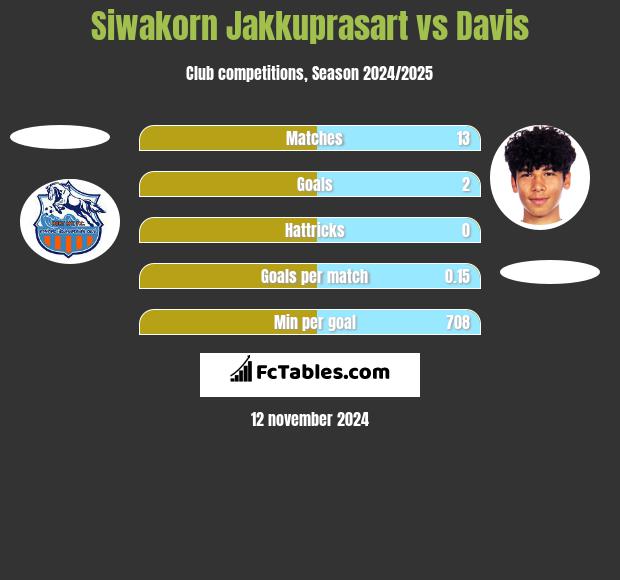 Siwakorn Jakkuprasart vs Davis h2h player stats