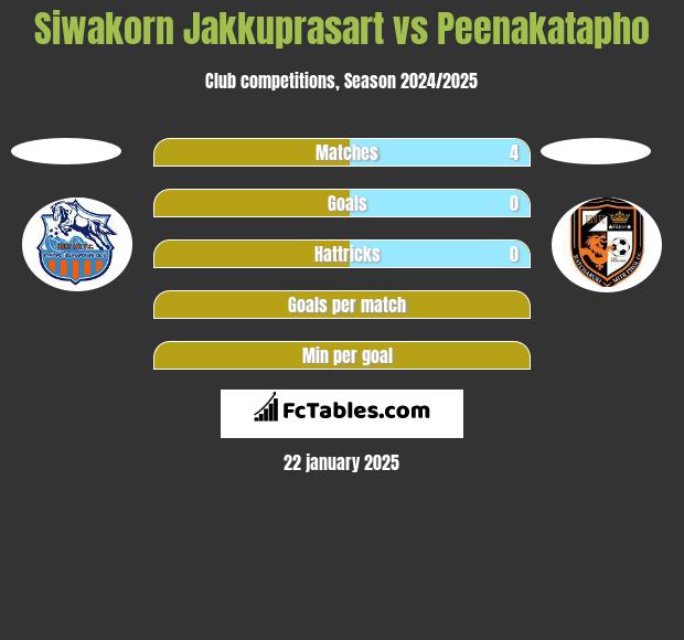 Siwakorn Jakkuprasart vs Peenakatapho h2h player stats