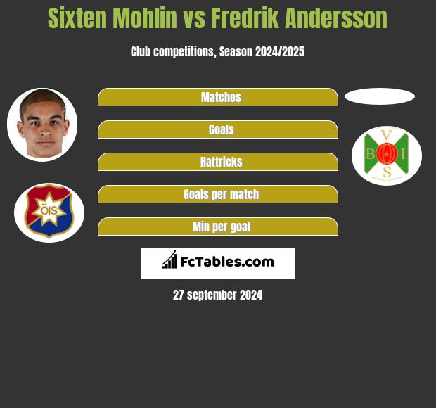 Sixten Mohlin vs Fredrik Andersson h2h player stats