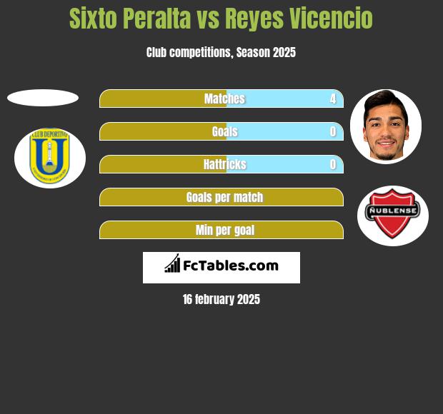 Sixto Peralta vs Reyes Vicencio h2h player stats