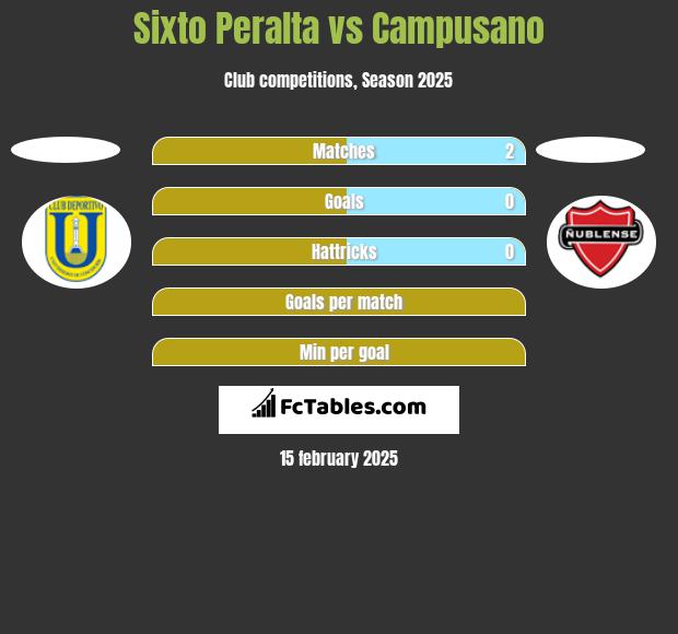 Sixto Peralta vs Campusano h2h player stats