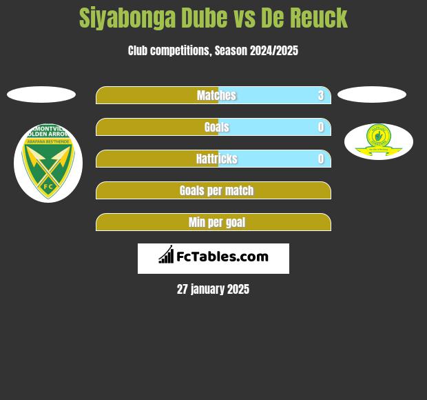 Siyabonga Dube vs De Reuck h2h player stats