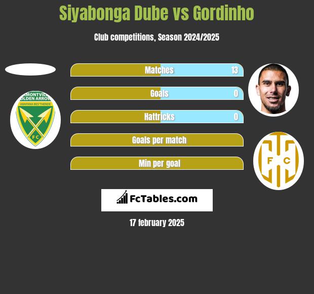 Siyabonga Dube vs Gordinho h2h player stats