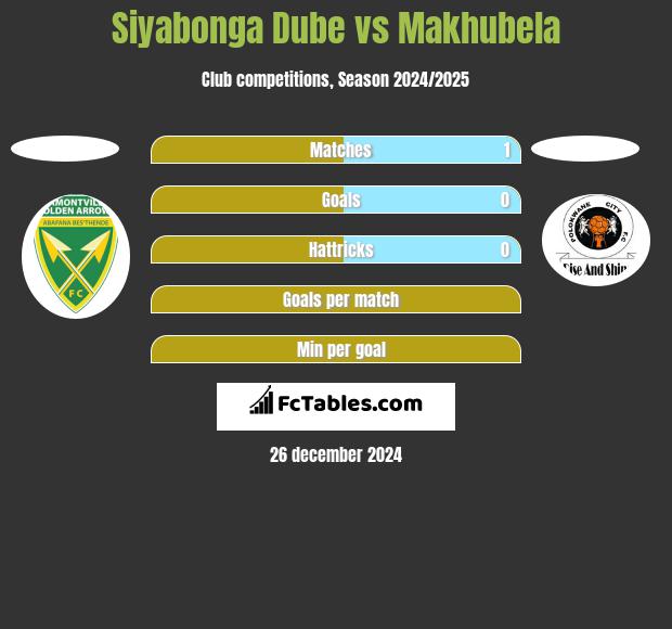 Siyabonga Dube vs Makhubela h2h player stats