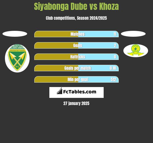 Siyabonga Dube vs Khoza h2h player stats