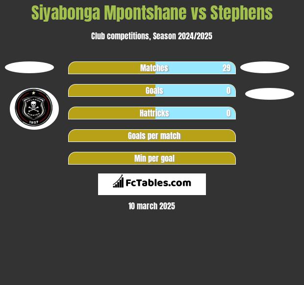 Siyabonga Mpontshane vs Stephens h2h player stats