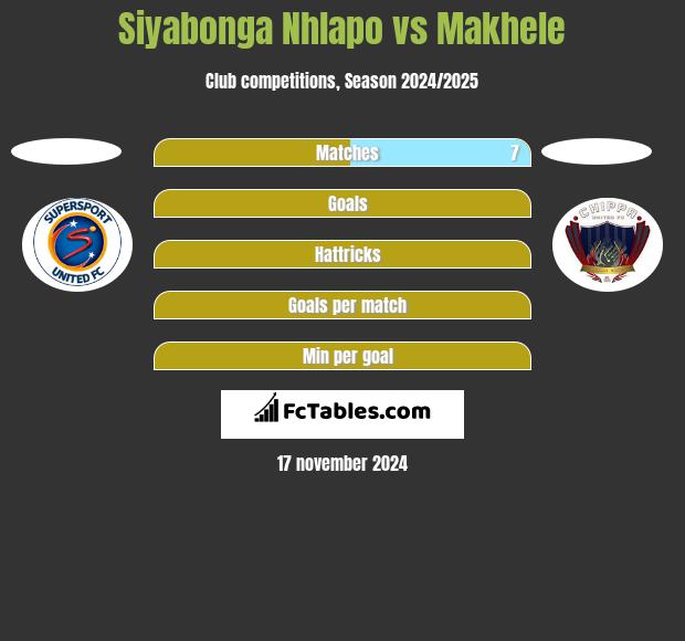 Siyabonga Nhlapo vs Makhele h2h player stats