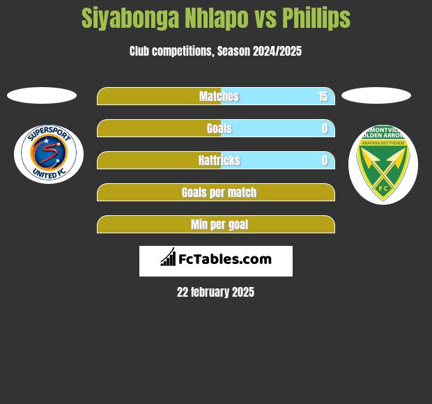 Siyabonga Nhlapo vs Phillips h2h player stats