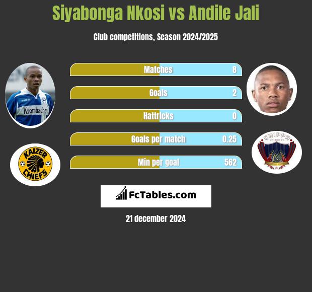 Siyabonga Nkosi vs Andile Jali h2h player stats