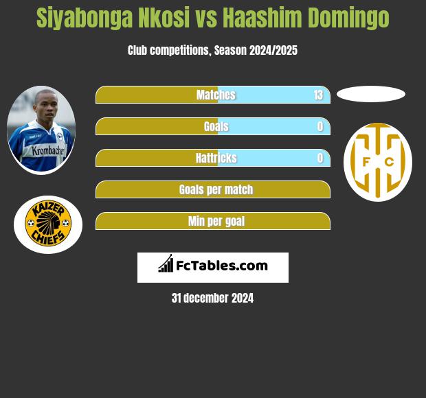 Siyabonga Nkosi vs Haashim Domingo h2h player stats