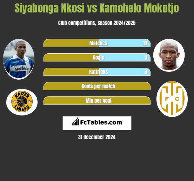 Siyabonga Nkosi vs Kamohelo Mokotjo h2h player stats