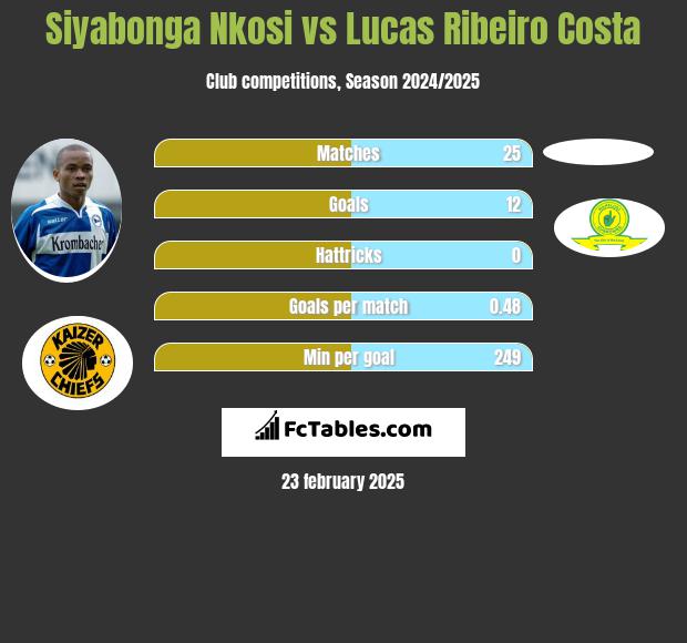 Siyabonga Nkosi vs Lucas Ribeiro Costa h2h player stats