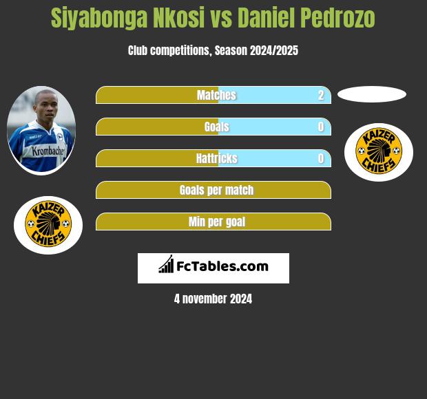 Siyabonga Nkosi vs Daniel Pedrozo h2h player stats